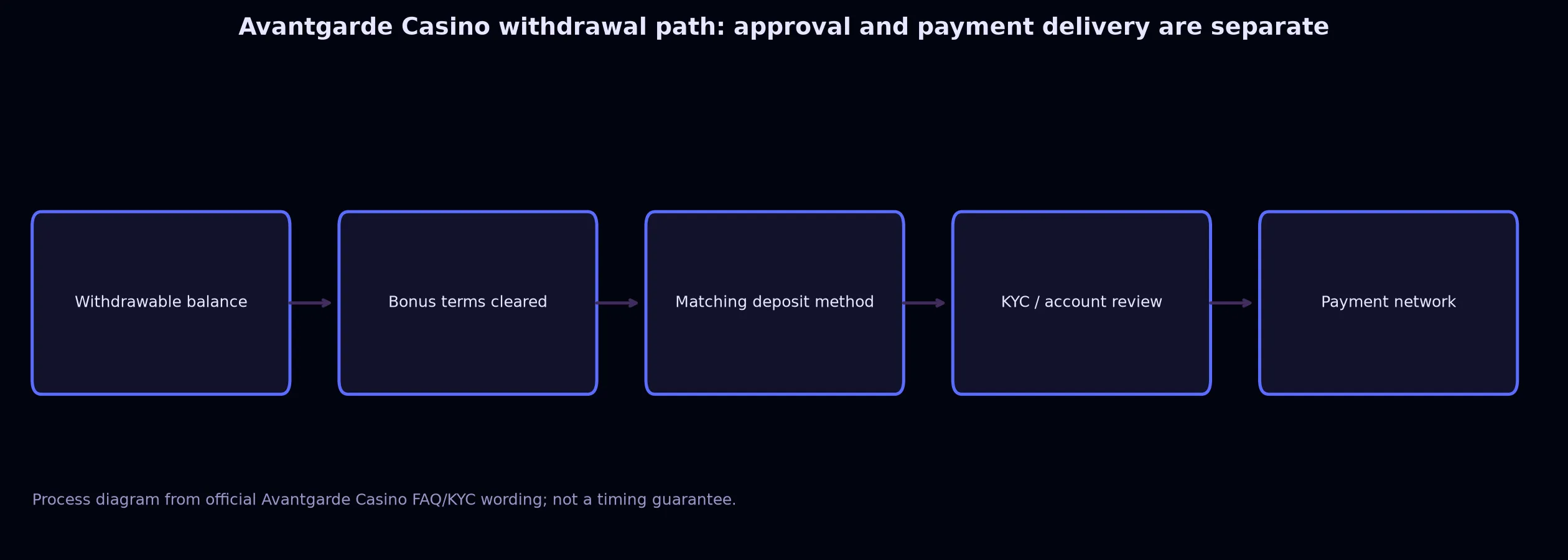 Avantgarde Casino Withdrawal Rules and Escalation evidence chart