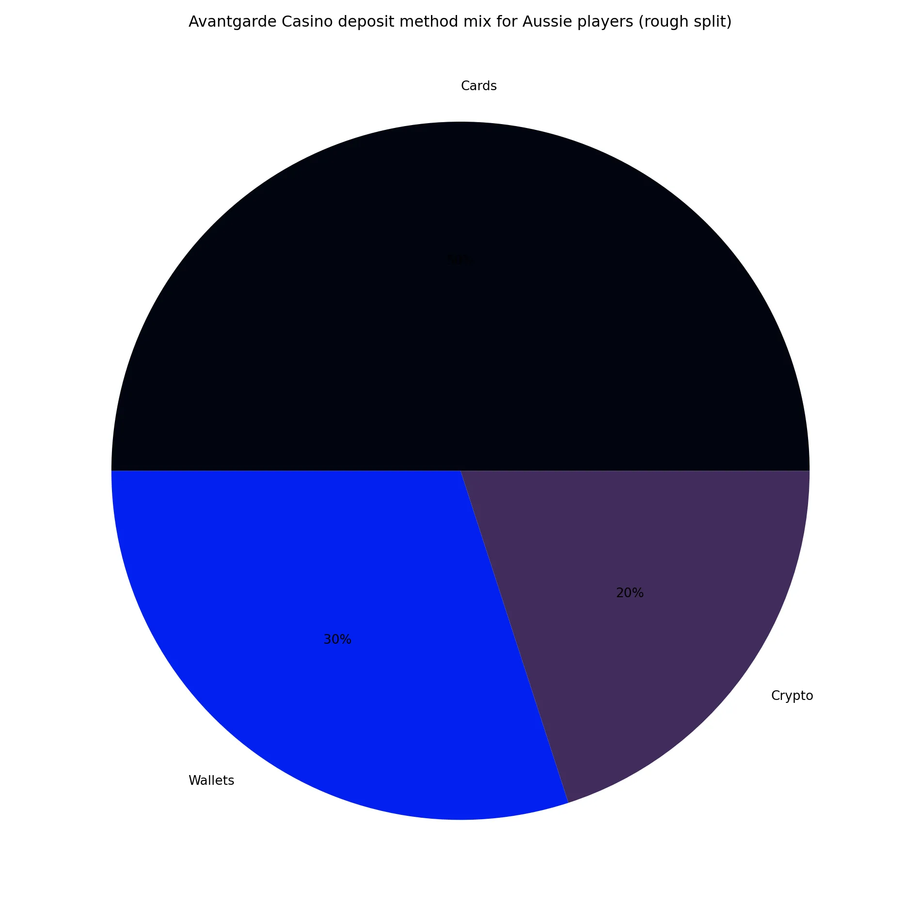 Why your Avantgarde Casino deposit methods matter more than you think - Avantgarde Casino analytics chart