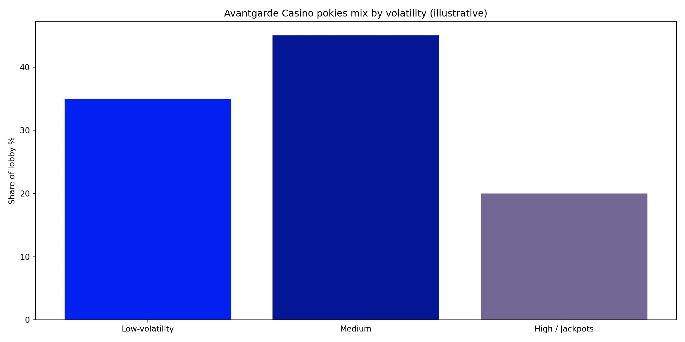 How Avantgarde Casino's volatility mix feels over a month - Avantgarde Casino analytics chart
