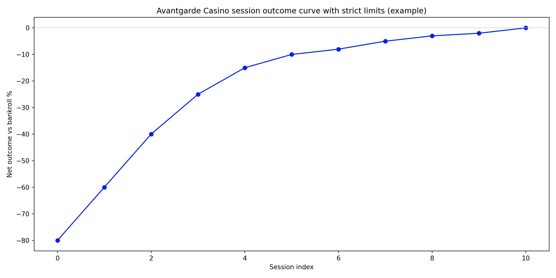 How tight limits flatten the bankroll rollercoaster - Avantgarde Casino analytics chart