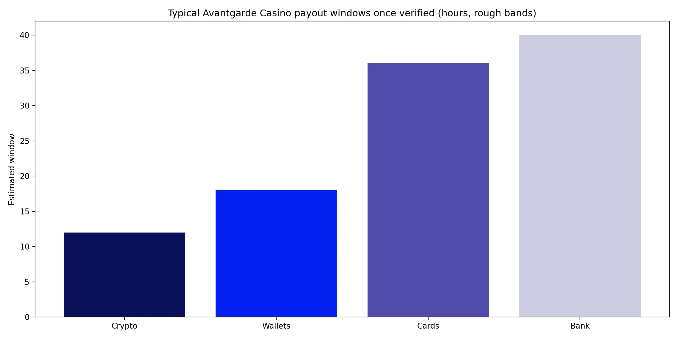 What fast Avantgarde Casino withdrawals really look like - Avantgarde Casino analytics chart