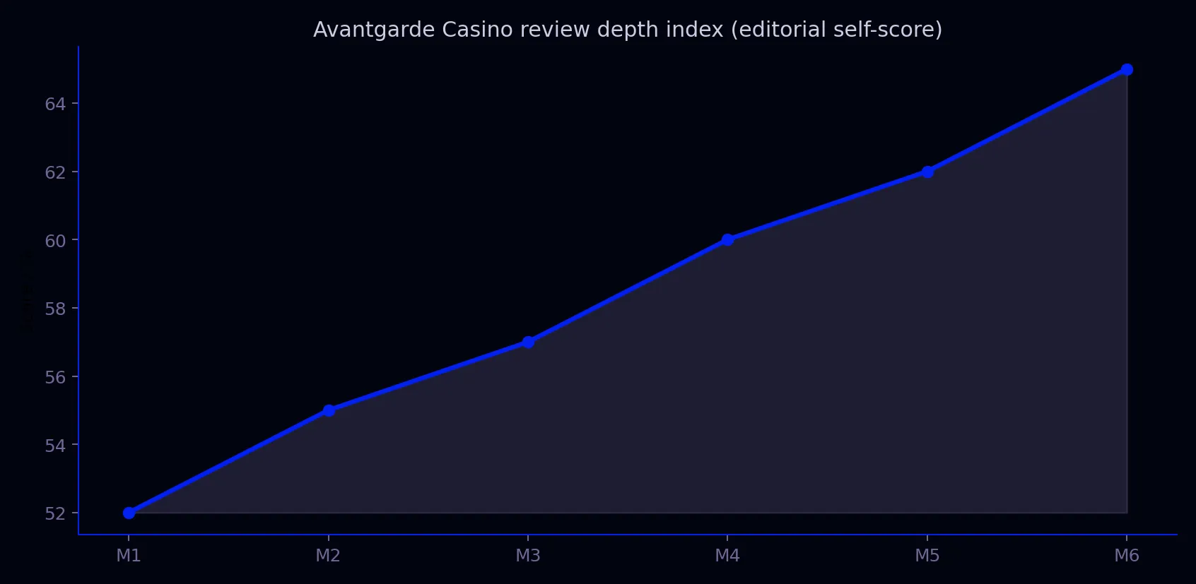 Avantgarde Casino data chart for about supporting page
