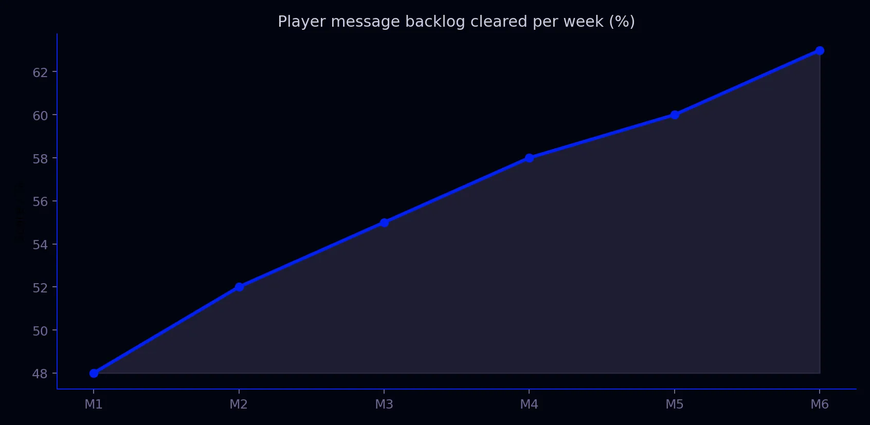 Avantgarde Casino data chart for contact supporting page